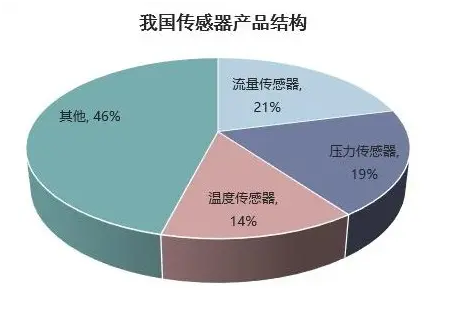 我国传感器技术与各国差距有多大？插图13